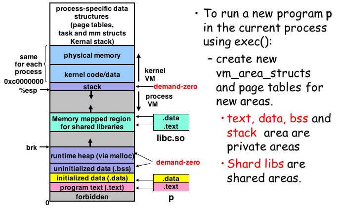 Operating System Memory allocation Daemon.D.Blog